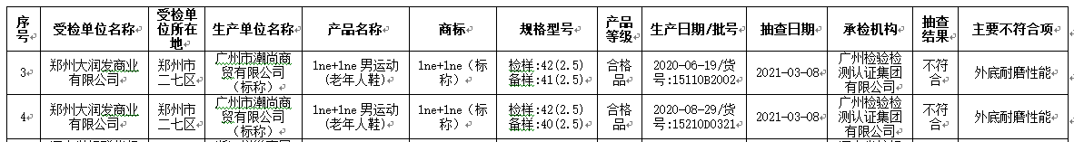 郑州通报72批次产品不符合标准要求 大润发孩子王上榜(图2)