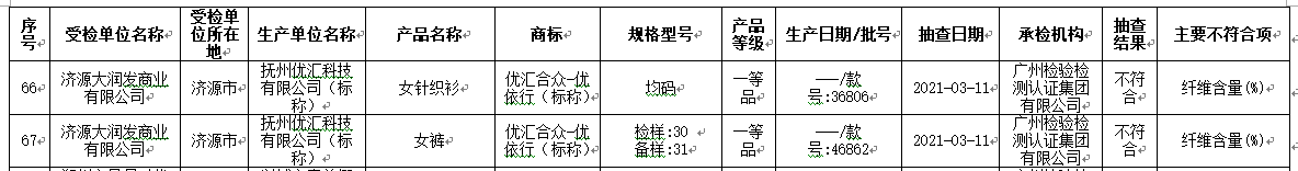 郑州通报72批次产品不符合标准要求 大润发孩子王上榜(图3)