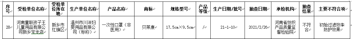 郑州通报72批次产品不符合标准要求 大润发孩子王上榜(图4)