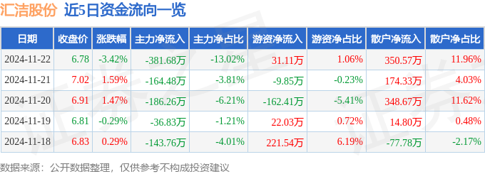 股票行情快报：汇洁股份（002763）11月22日主力资金净卖出38168万元(图1)
