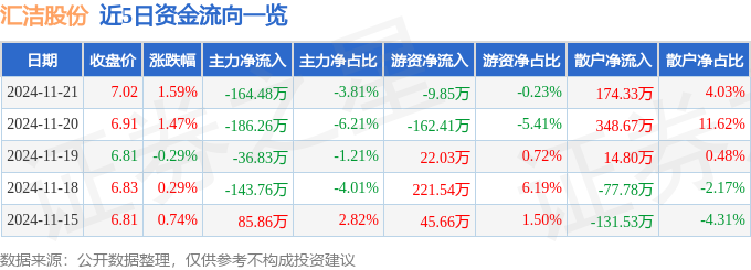 股票行情快报：汇洁股份（002763）11月21日主力资金净卖出16448万元(图1)