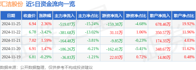 股票行情快报：汇洁股份（002763）11月25日主力资金净卖出51907万元(图1)