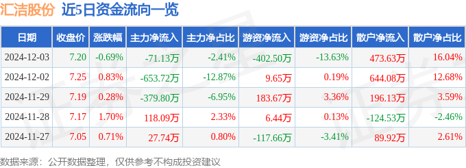 股票行情快报：汇洁股份（002763）12月3日主力资金净卖出7113万元(图1)
