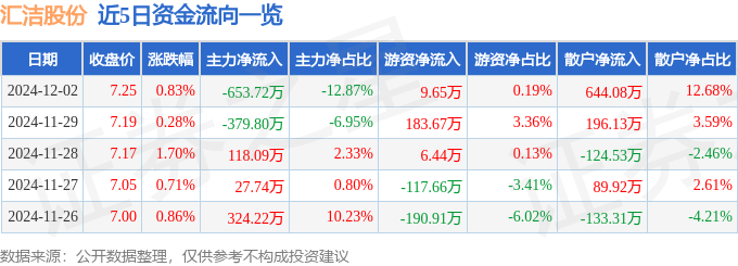 股票行情快报：汇洁股份（002763）12月2日主力资金净卖出65372万元(图1)