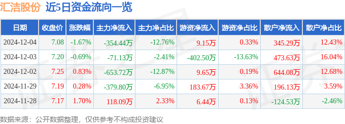 股票行情快报：汇洁股份（002763）12月4日主力资金净卖出35444万元(图1)