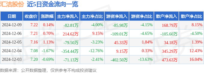 股票行情快报：汇洁股份（002763）12月9日主力资金净卖出8281万元(图1)