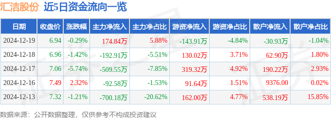 股票行情快报：汇洁股份（002763）12月19日主力资金净买入17484万元(图1)