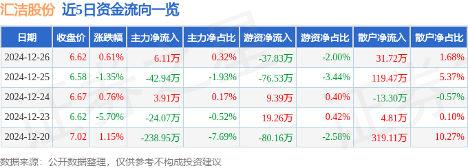 股票行情快报：汇洁股份（002763）12月26日主力资金净买入611万元(图1)