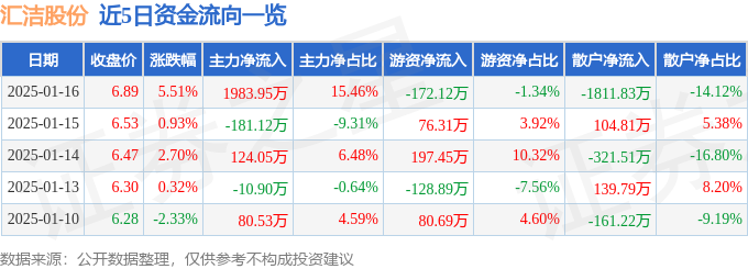 汇洁股份（002763）1月16日主力资金净买入198395万元(图1)