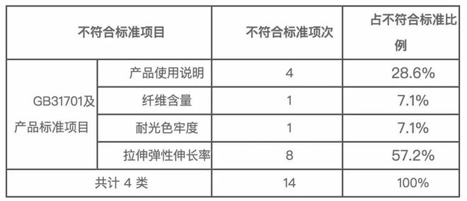 央视曝光：近8成儿童泳衣抽检不合格迪卡侬、迪士尼均上榜(图1)
