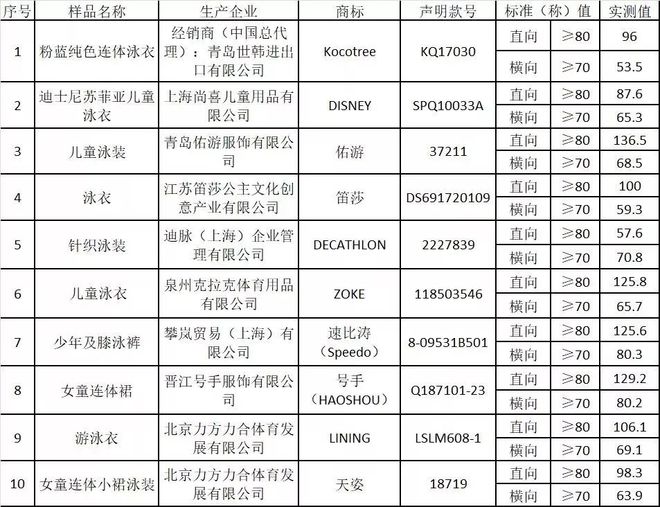 央视曝光：近8成儿童泳衣抽检不合格迪卡侬、迪士尼均上榜(图3)