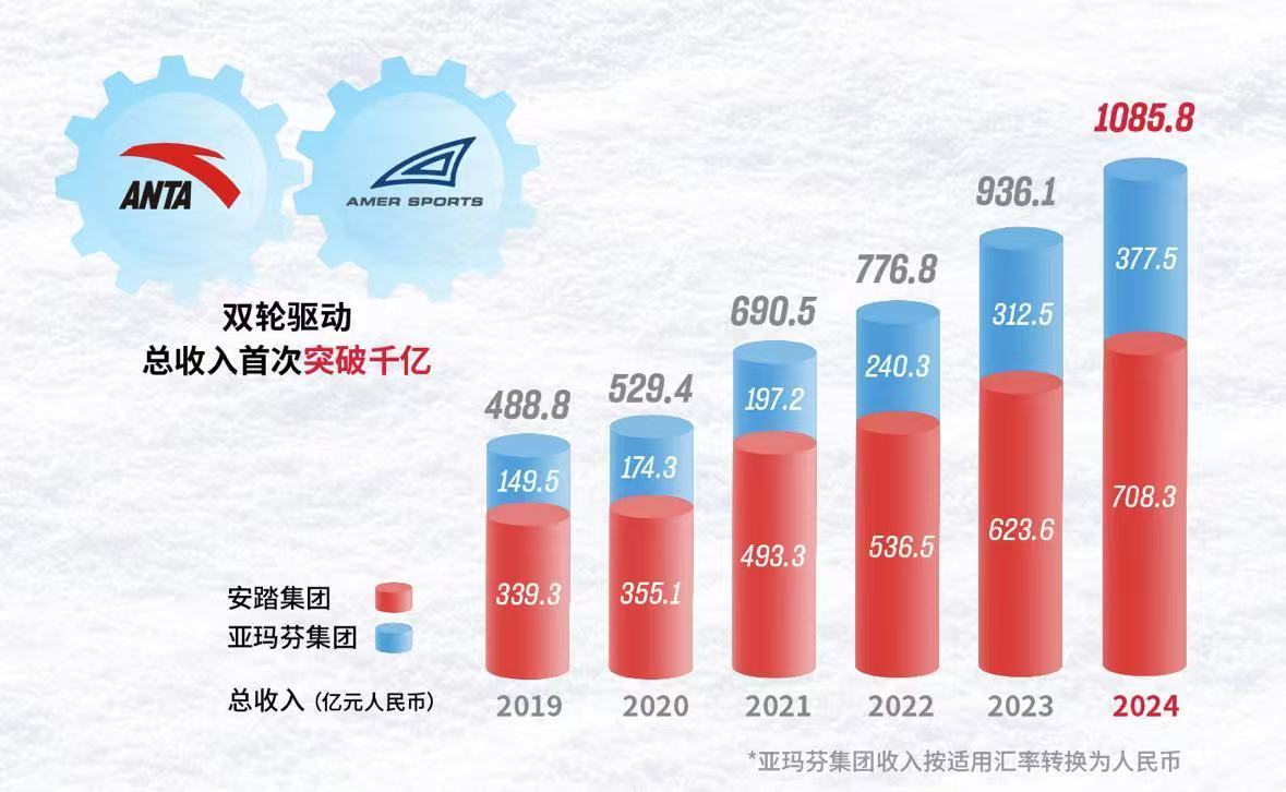 安踏集团2024年收入创新高连续三年稳居中国市场全行业首位(图1)