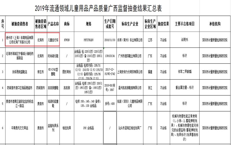 开云广西抽查20种产品：迪卡侬销售的一款儿童自行车抽检不合格(图1)