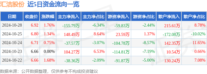 股票行情快报：汇洁股份（002763）10月28日主力资金净卖出15579万元(图1)
