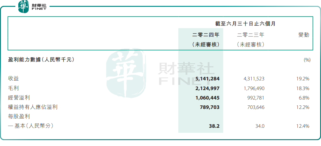 中期营收、利润双增！361度儿童业务涨势喜人(图1)